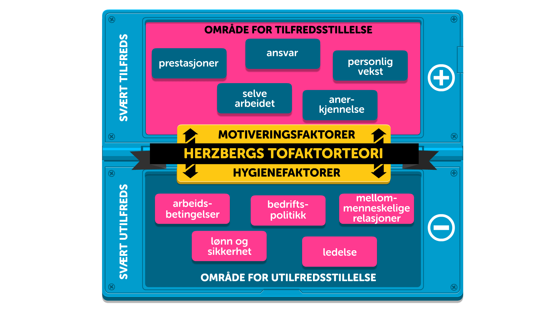 Illustrasjon av Herzbergs tofaktorteorimodell