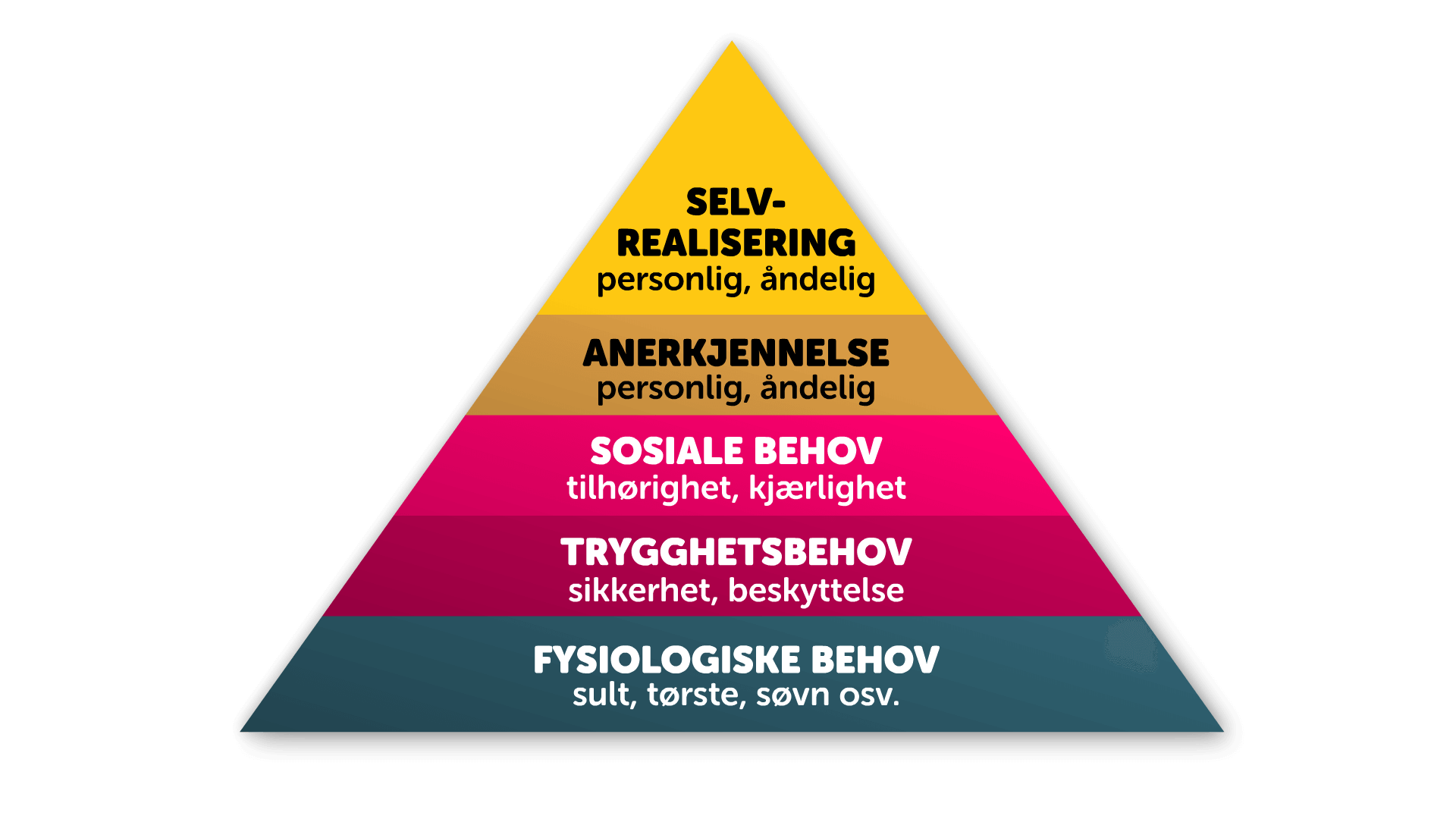 Illustrasjon av Maslows behovspyramide